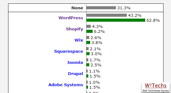 WordPress 市场份额 WordPress 市场份额
