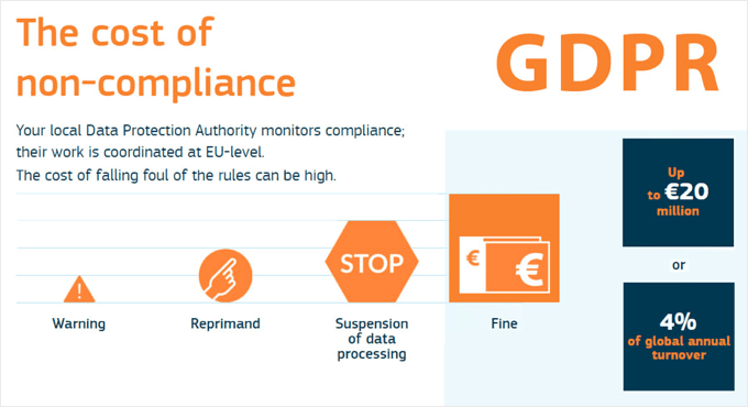 GDPR 罚款流程