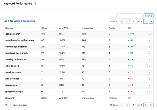 AIOSEO Search Statistics 关键词表现表
