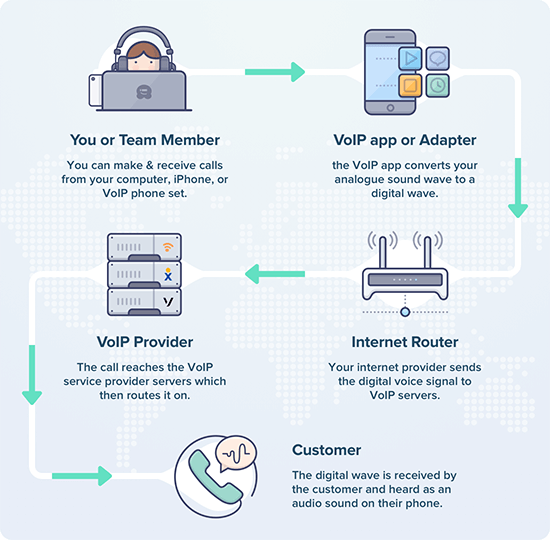 VoIP 工作原理示意图 VoIP 工作原理示意图