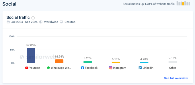 SimilarWeb 社交媒体概览 SimilarWeb 社交媒体概览