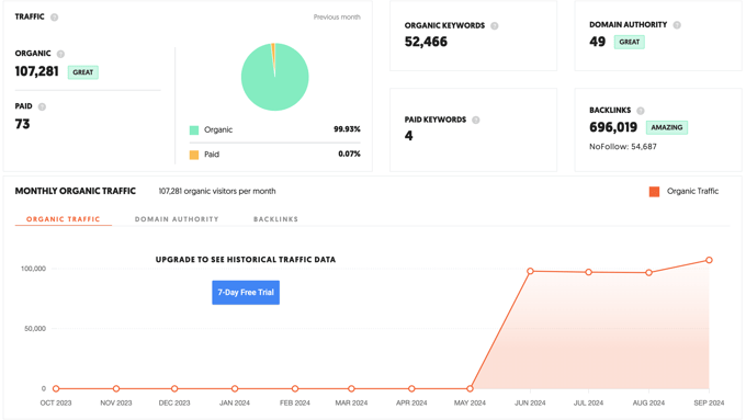 Ubersuggest 流量概览 Ubersuggest 流量概览