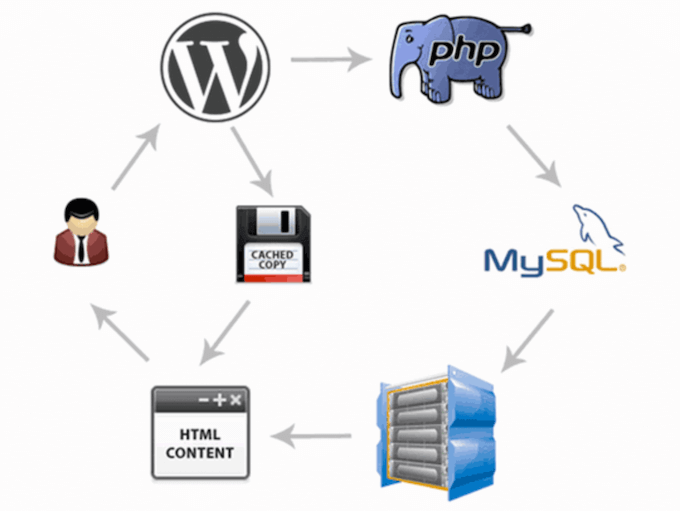 WordPress 缓存工作原理
