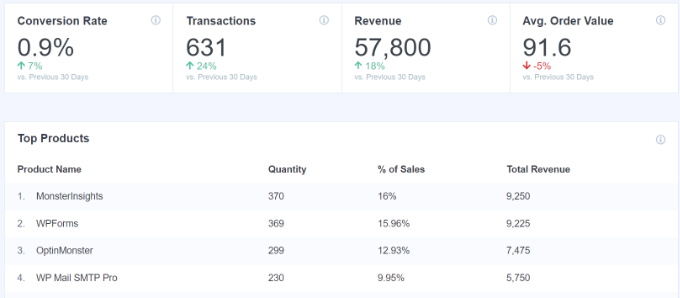 MonsterInsights 中的电子商务概览报告 MonsterInsights 中的电子商务概览报告