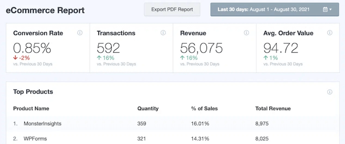 MonsterInsights 电商报告示例