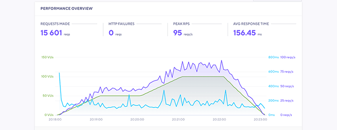 Bluehost 压力测试 Bluehost 压力测试图