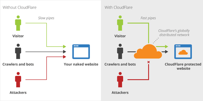 Cloudflare 图表：防火墙如何工作